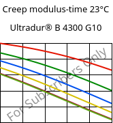 Creep modulus-time 23°C, Ultradur® B 4300 G10, PBT-GF50, BASF