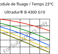 Module de fluage / Temps 23°C, Ultradur® B 4300 G10, PBT-GF50, BASF