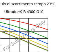 Modulo di scorrimento-tempo 23°C, Ultradur® B 4300 G10, PBT-GF50, BASF