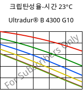 크립탄성율-시간 23°C, Ultradur® B 4300 G10, PBT-GF50, BASF