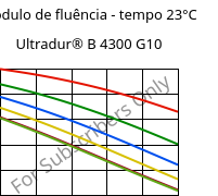 Módulo de fluência - tempo 23°C, Ultradur® B 4300 G10, PBT-GF50, BASF