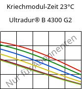 Kriechmodul-Zeit 23°C, Ultradur® B 4300 G2, PBT-GF10, BASF