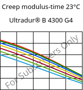 Creep modulus-time 23°C, Ultradur® B 4300 G4, PBT-GF20, BASF