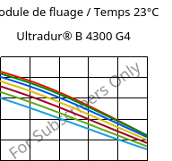 Module de fluage / Temps 23°C, Ultradur® B 4300 G4, PBT-GF20, BASF