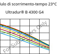 Modulo di scorrimento-tempo 23°C, Ultradur® B 4300 G4, PBT-GF20, BASF