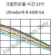 크립탄성율-시간 23°C, Ultradur® B 4300 G4, PBT-GF20, BASF