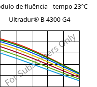 Módulo de fluência - tempo 23°C, Ultradur® B 4300 G4, PBT-GF20, BASF