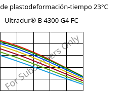 Módulo de plastodeformación-tiempo 23°C, Ultradur® B 4300 G4 FC, PBT-GF20, BASF