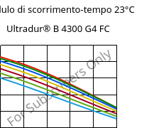 Modulo di scorrimento-tempo 23°C, Ultradur® B 4300 G4 FC, PBT-GF20, BASF