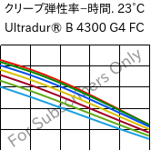  クリープ弾性率−時間. 23°C, Ultradur® B 4300 G4 FC, PBT-GF20, BASF