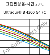 크립탄성율-시간 23°C, Ultradur® B 4300 G4 FC, PBT-GF20, BASF