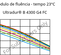 Módulo de fluência - tempo 23°C, Ultradur® B 4300 G4 FC, PBT-GF20, BASF