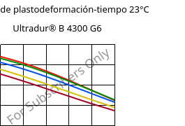 Módulo de plastodeformación-tiempo 23°C, Ultradur® B 4300 G6, PBT-GF30, BASF