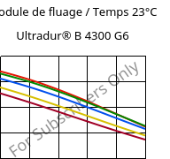 Module de fluage / Temps 23°C, Ultradur® B 4300 G6, PBT-GF30, BASF