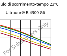 Modulo di scorrimento-tempo 23°C, Ultradur® B 4300 G6, PBT-GF30, BASF