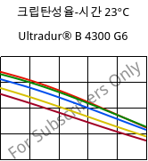 크립탄성율-시간 23°C, Ultradur® B 4300 G6, PBT-GF30, BASF