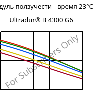 Модуль ползучести - время 23°C, Ultradur® B 4300 G6, PBT-GF30, BASF