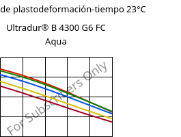 Módulo de plastodeformación-tiempo 23°C, Ultradur® B 4300 G6 FC Aqua, PBT-GF30, BASF