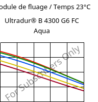 Module de fluage / Temps 23°C, Ultradur® B 4300 G6 FC Aqua, PBT-GF30, BASF