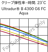  クリープ弾性率−時間. 23°C, Ultradur® B 4300 G6 FC Aqua, PBT-GF30, BASF