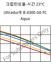 크립탄성율-시간 23°C, Ultradur® B 4300 G6 FC Aqua, PBT-GF30, BASF