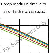 Creep modulus-time 23°C, Ultradur® B 4300 GM42, PBT-(GF+MF)30, BASF
