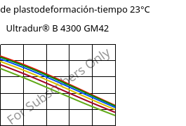 Módulo de plastodeformación-tiempo 23°C, Ultradur® B 4300 GM42, PBT-(GF+MF)30, BASF