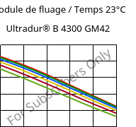 Module de fluage / Temps 23°C, Ultradur® B 4300 GM42, PBT-(GF+MF)30, BASF