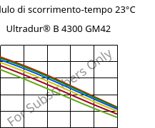 Modulo di scorrimento-tempo 23°C, Ultradur® B 4300 GM42, PBT-(GF+MF)30, BASF