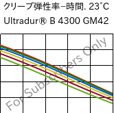  クリープ弾性率−時間. 23°C, Ultradur® B 4300 GM42, PBT-(GF+MF)30, BASF