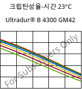 크립탄성율-시간 23°C, Ultradur® B 4300 GM42, PBT-(GF+MF)30, BASF