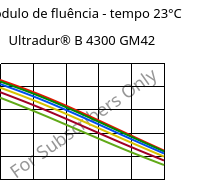 Módulo de fluência - tempo 23°C, Ultradur® B 4300 GM42, PBT-(GF+MF)30, BASF