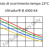 Modulo di scorrimento-tempo 23°C, Ultradur® B 4300 K4, PBT-GB20, BASF