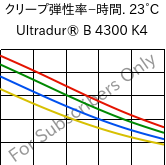  クリープ弾性率−時間. 23°C, Ultradur® B 4300 K4, PBT-GB20, BASF