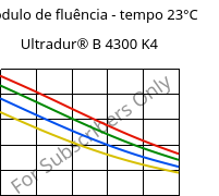 Módulo de fluência - tempo 23°C, Ultradur® B 4300 K4, PBT-GB20, BASF