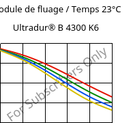 Module de fluage / Temps 23°C, Ultradur® B 4300 K6, PBT-GB30, BASF