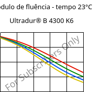 Módulo de fluência - tempo 23°C, Ultradur® B 4300 K6, PBT-GB30, BASF