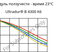 Модуль ползучести - время 23°C, Ultradur® B 4300 K6, PBT-GB30, BASF