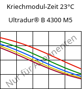 Kriechmodul-Zeit 23°C, Ultradur® B 4300 M5, PBT-MF25, BASF