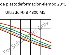 Módulo de plastodeformación-tiempo 23°C, Ultradur® B 4300 M5, PBT-MF25, BASF