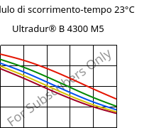 Modulo di scorrimento-tempo 23°C, Ultradur® B 4300 M5, PBT-MF25, BASF