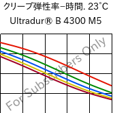  クリープ弾性率−時間. 23°C, Ultradur® B 4300 M5, PBT-MF25, BASF