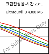 크립탄성율-시간 23°C, Ultradur® B 4300 M5, PBT-MF25, BASF