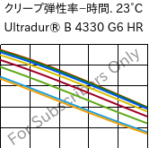  クリープ弾性率−時間. 23°C, Ultradur® B 4330 G6 HR, PBT-I-GF30, BASF