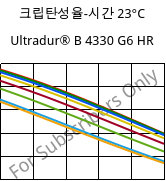 크립탄성율-시간 23°C, Ultradur® B 4330 G6 HR, PBT-I-GF30, BASF