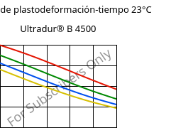 Módulo de plastodeformación-tiempo 23°C, Ultradur® B 4500, PBT, BASF