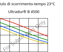 Modulo di scorrimento-tempo 23°C, Ultradur® B 4500, PBT, BASF