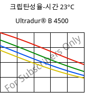 크립탄성율-시간 23°C, Ultradur® B 4500, PBT, BASF