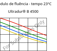 Módulo de fluência - tempo 23°C, Ultradur® B 4500, PBT, BASF