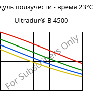 Модуль ползучести - время 23°C, Ultradur® B 4500, PBT, BASF